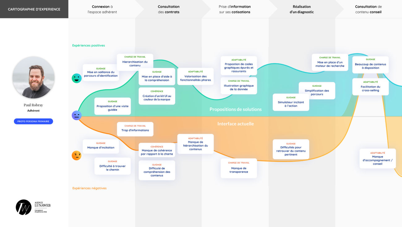 Experience maps – Iris UX Lab